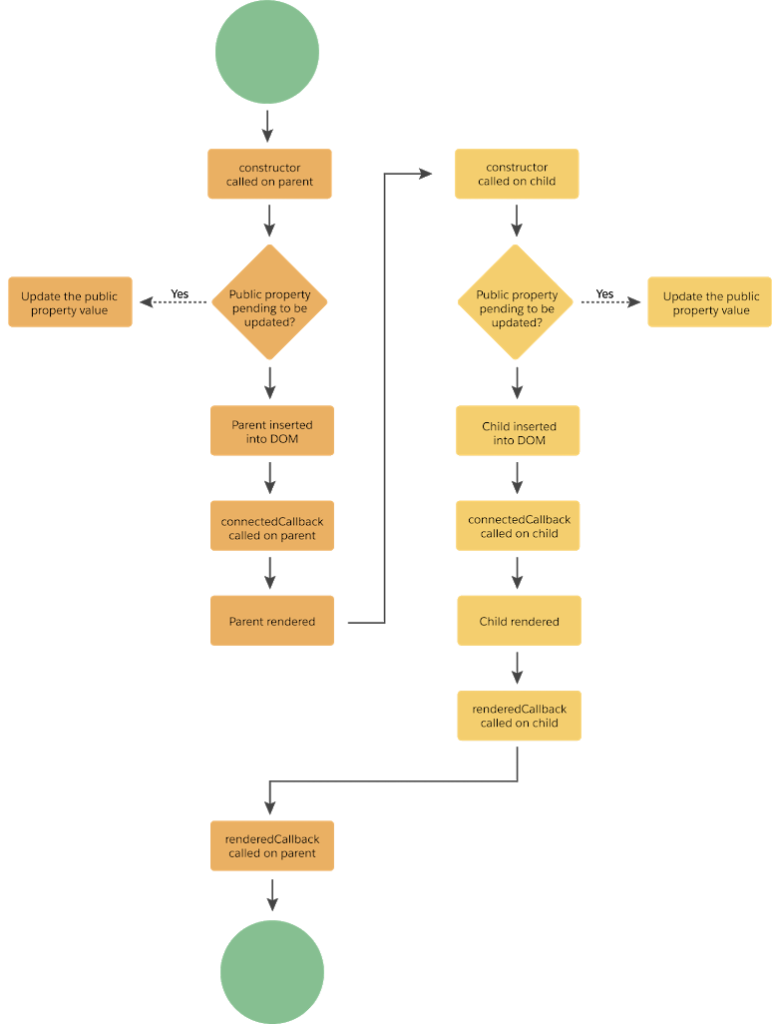 lifecycle-hooks-of-connectedcallback-in-lwc-uniquesymbol